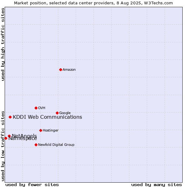 Market position of KDDI Web Communications vs. NetAngels vs. Namespace
