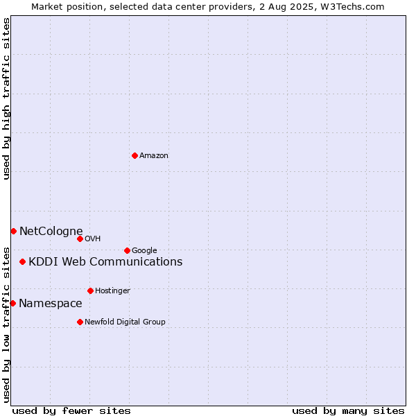 Market position of KDDI Web Communications vs. NetCologne vs. Namespace