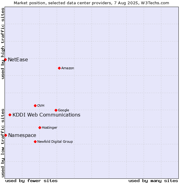 Market position of KDDI Web Communications vs. Namespace vs. NetEase