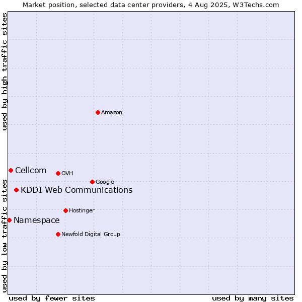 Market position of KDDI Web Communications vs. Cellcom vs. Namespace