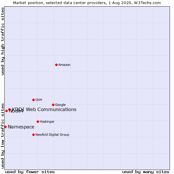 Market position of KDDI Web Communications vs. Node4 vs. Namespace