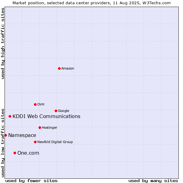 Market position of One.com vs. KDDI Web Communications vs. Namespace