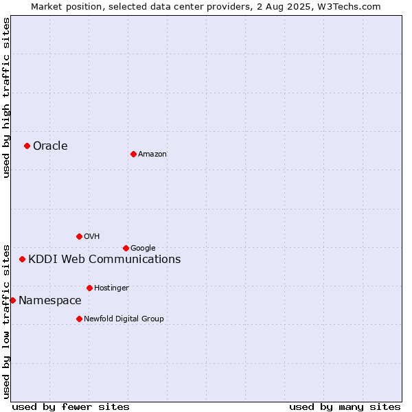 Market position of Oracle vs. KDDI Web Communications vs. Namespace