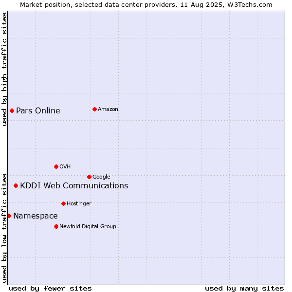Market position of KDDI Web Communications vs. Pars Online vs. Namespace