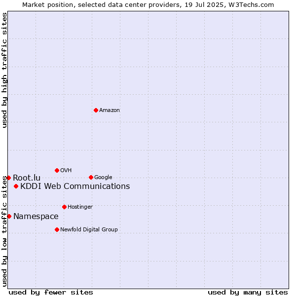 Market position of KDDI Web Communications vs. Namespace vs. Root.lu