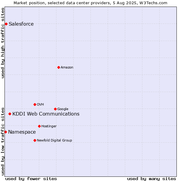 Market position of KDDI Web Communications vs. Salesforce vs. Namespace