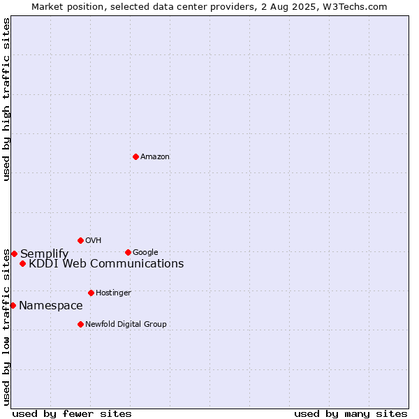 Market position of KDDI Web Communications vs. Semplify vs. Namespace