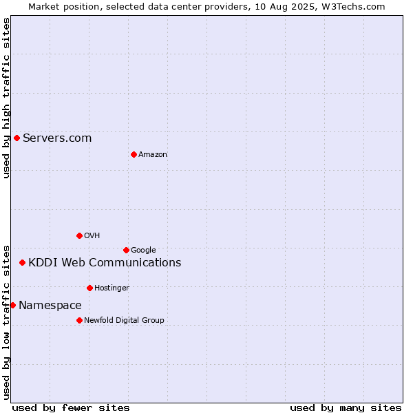 Market position of KDDI Web Communications vs. Servers.com vs. Namespace