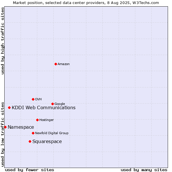 Market position of Squarespace vs. KDDI Web Communications vs. Namespace