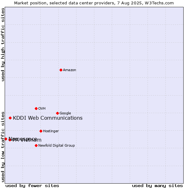 Market position of KDDI Web Communications vs. PA Vietnam vs. Namespace