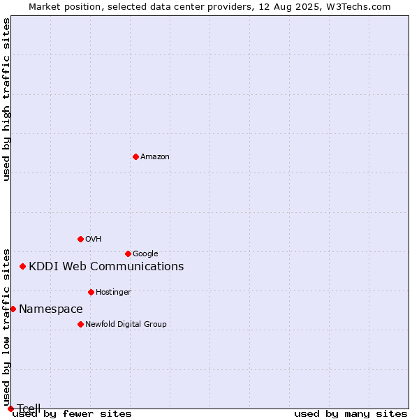 Market position of KDDI Web Communications vs. Namespace vs. Tcell