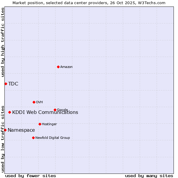 Market position of KDDI Web Communications vs. TDC vs. Namespace