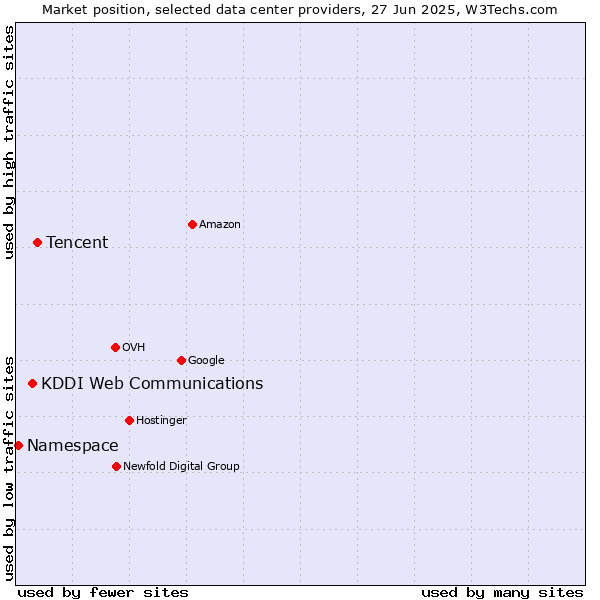 Market position of Tencent vs. KDDI Web Communications vs. Namespace