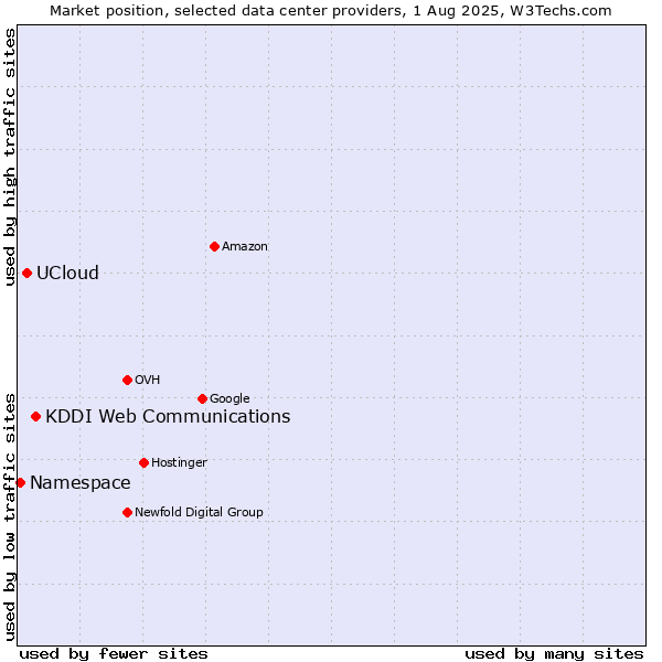 Market position of KDDI Web Communications vs. UCloud vs. Namespace