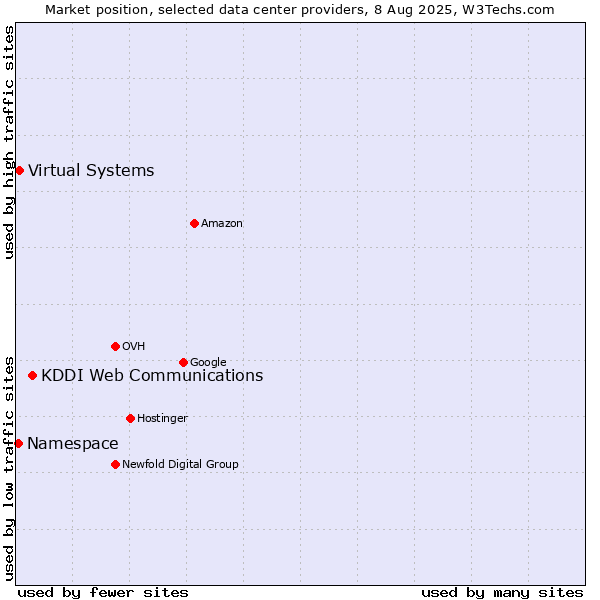 Market position of KDDI Web Communications vs. Virtual Systems vs. Namespace