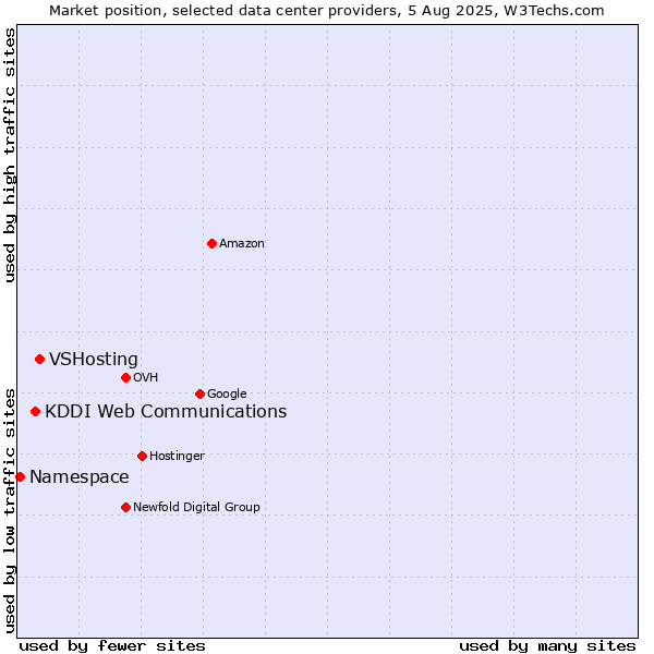 Market position of VSHosting vs. KDDI Web Communications vs. Namespace