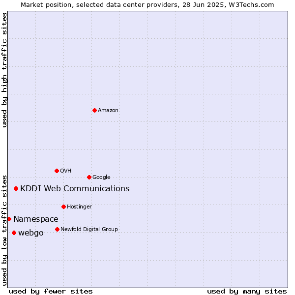 Market position of KDDI Web Communications vs. webgo vs. Namespace