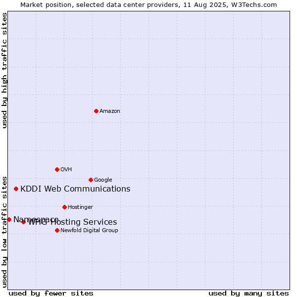 Market position of WHG Hosting Services vs. KDDI Web Communications vs. Namespace