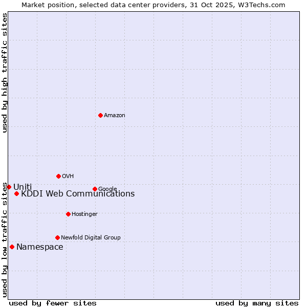 Market position of KDDI Web Communications vs. Namespace vs. Uniti