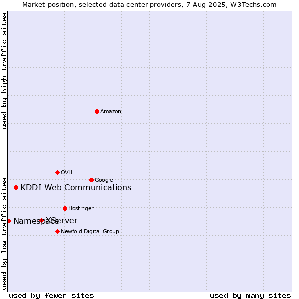 Market position of XServer vs. KDDI Web Communications vs. Namespace