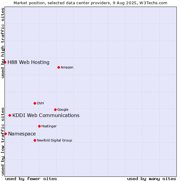 Market position of KDDI Web Communications vs. Namespace vs. H88 Web Hosting