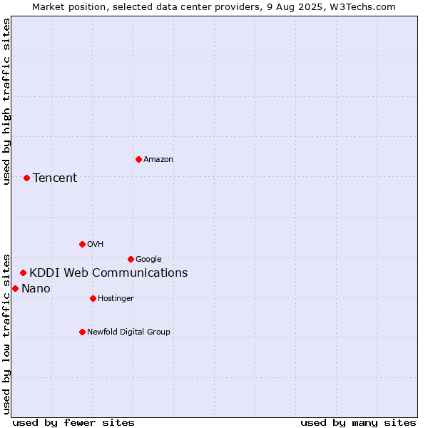 Market position of Tencent vs. KDDI Web Communications vs. Nano
