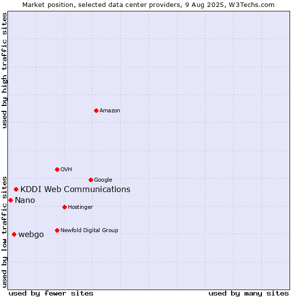Market position of KDDI Web Communications vs. webgo vs. Nano