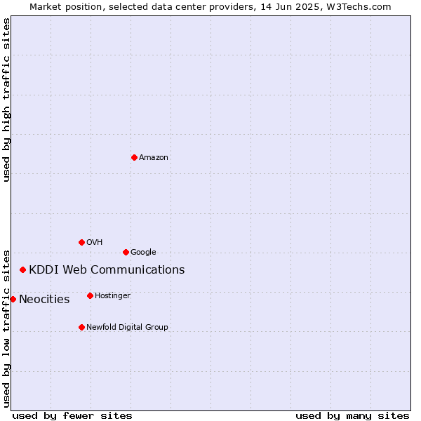 Market position of KDDI Web Communications vs. Neocities