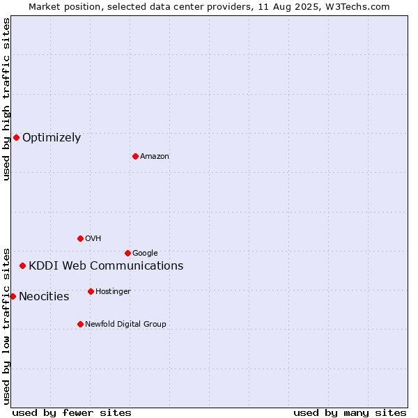 Market position of KDDI Web Communications vs. Optimizely vs. Neocities