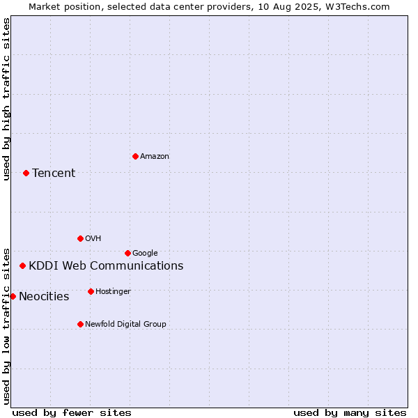 Market position of Tencent vs. KDDI Web Communications vs. Neocities