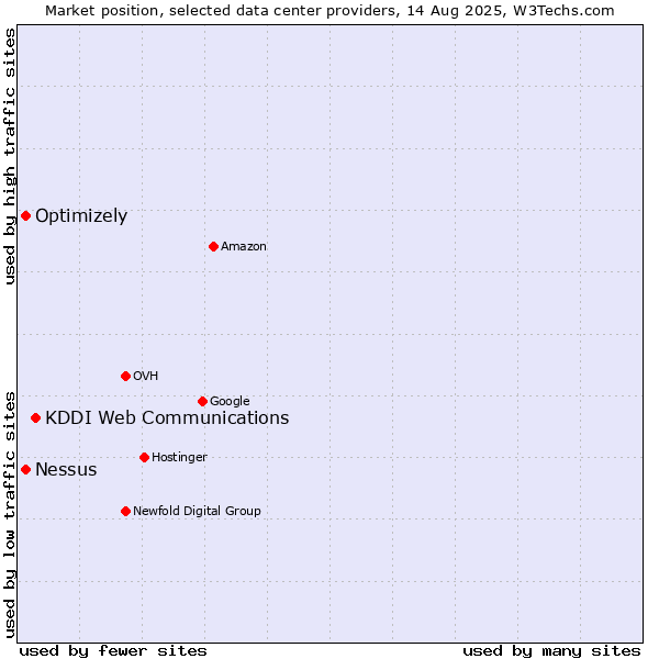 Market position of KDDI Web Communications vs. Nessus vs. Optimizely