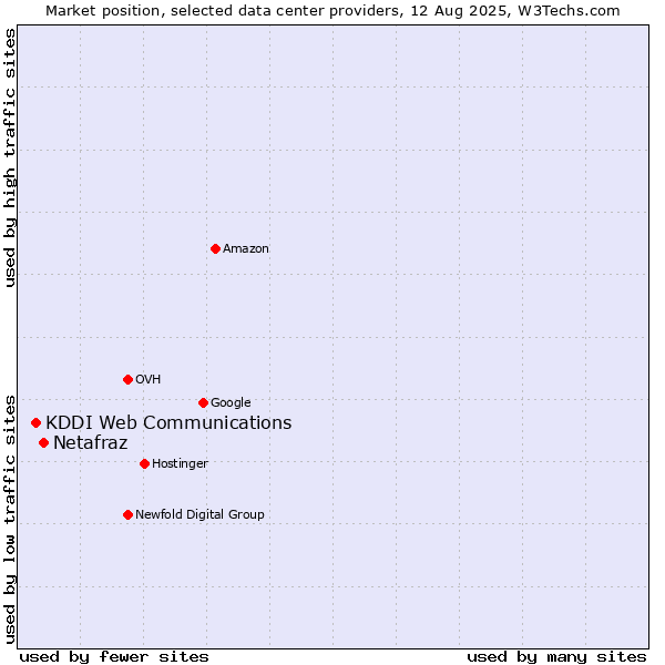 Market position of Netafraz vs. KDDI Web Communications