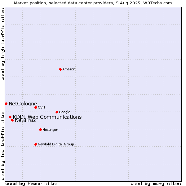 Market position of Netafraz vs. KDDI Web Communications vs. NetCologne