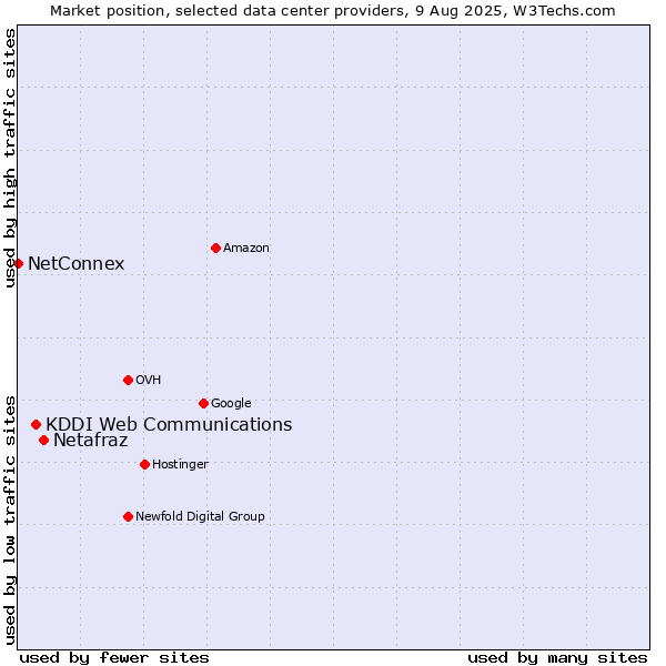 Market position of Netafraz vs. KDDI Web Communications vs. NetConnex