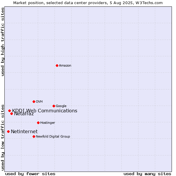 Market position of Netafraz vs. KDDI Web Communications vs. Netinternet