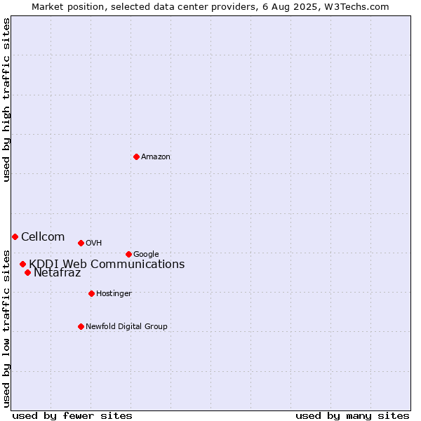 Market position of Netafraz vs. KDDI Web Communications vs. Cellcom