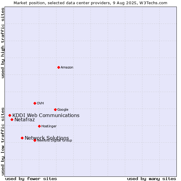 Market position of Network Solutions vs. Netafraz vs. KDDI Web Communications