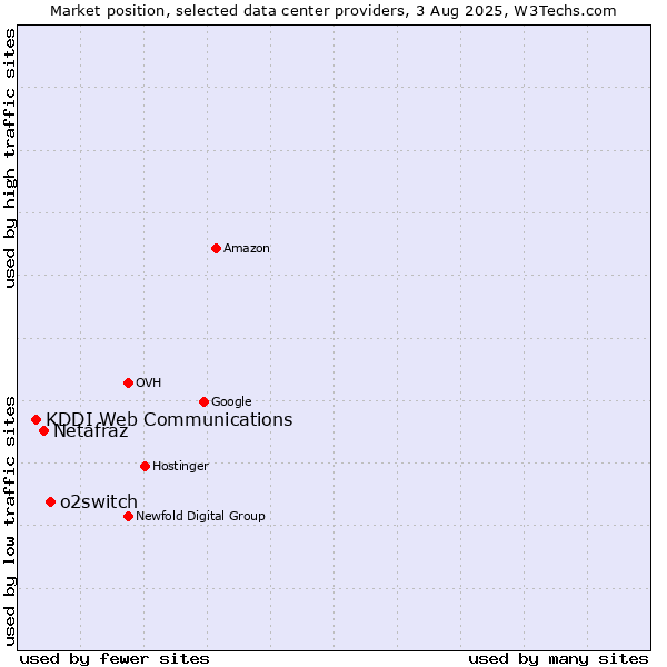 Market position of o2switch vs. Netafraz vs. KDDI Web Communications