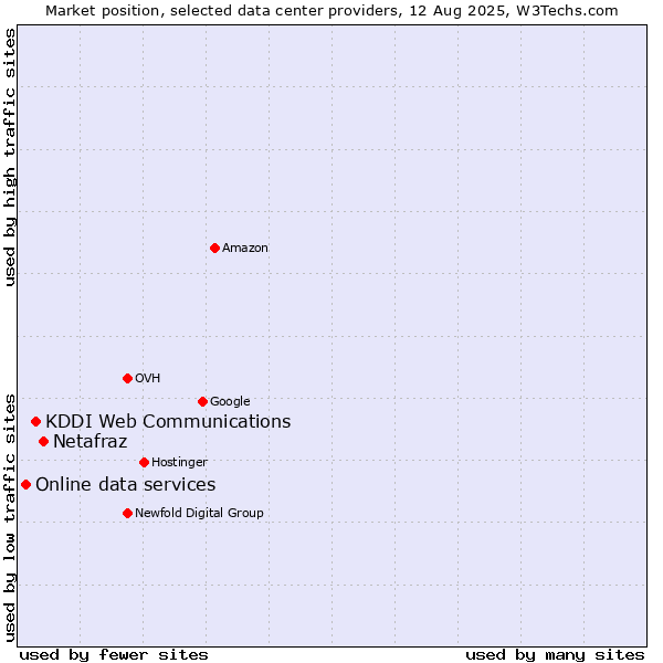 Market position of Netafraz vs. KDDI Web Communications vs. Online data services