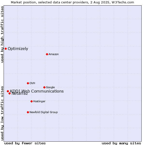 Market position of Netafraz vs. KDDI Web Communications vs. Optimizely