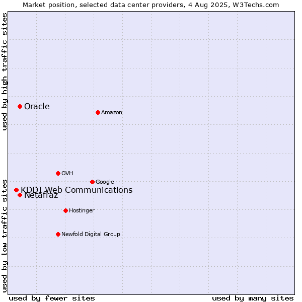 Market position of Oracle vs. Netafraz vs. KDDI Web Communications
