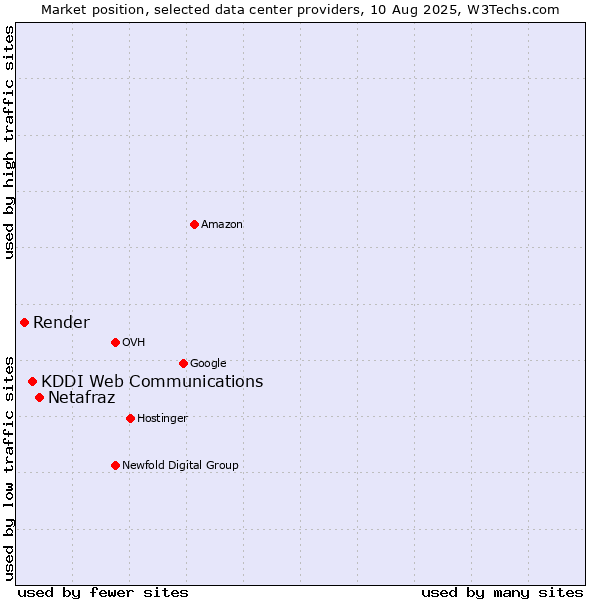 Market position of Netafraz vs. KDDI Web Communications vs. Render