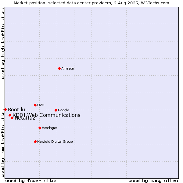 Market position of Netafraz vs. KDDI Web Communications vs. Root.lu