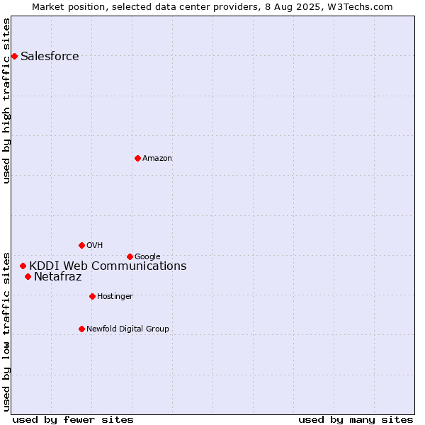 Market position of Netafraz vs. KDDI Web Communications vs. Salesforce