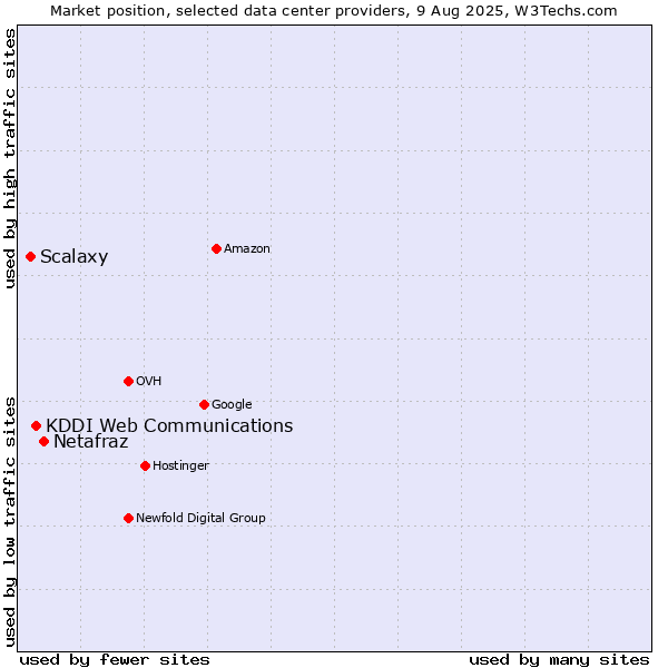 Market position of Netafraz vs. KDDI Web Communications vs. Scalaxy