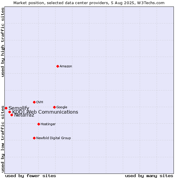 Market position of Netafraz vs. KDDI Web Communications vs. Semplify