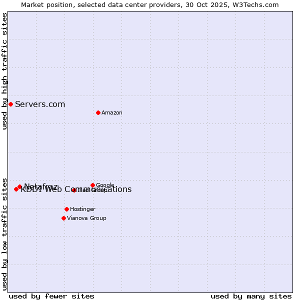 Market position of Netafraz vs. KDDI Web Communications vs. Servers.com