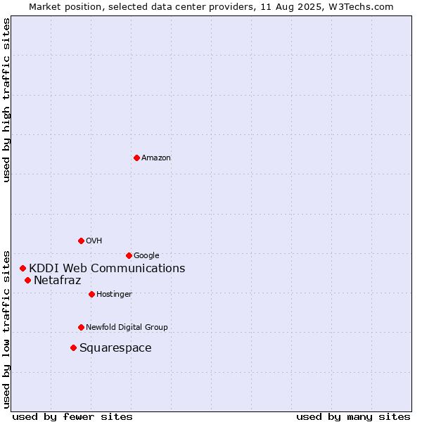 Market position of Squarespace vs. Netafraz vs. KDDI Web Communications