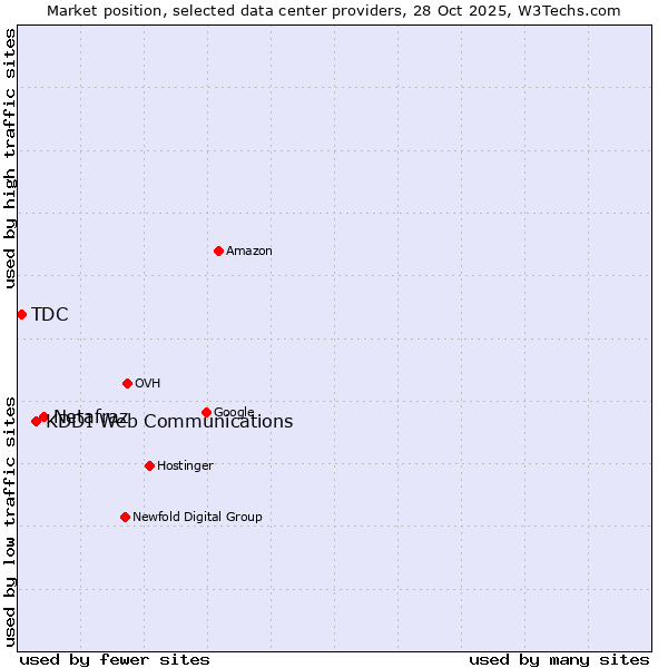 Market position of Netafraz vs. KDDI Web Communications vs. TDC