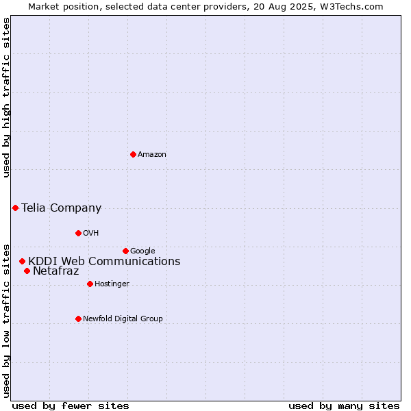 Market position of Netafraz vs. KDDI Web Communications vs. Telia Company